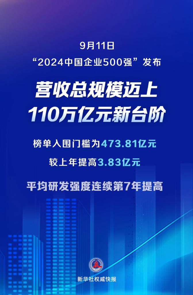 “2024中国企业500强”发布榜单企业营收总规模迈上新台阶