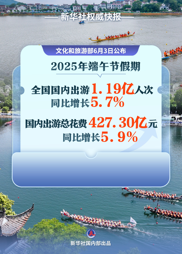 新华鲜报丨“粽”情童趣！端午节假期近1.2亿人次出游